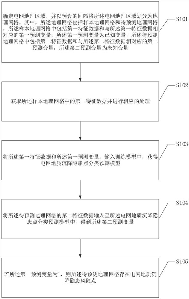 Power grid geological settlement hidden danger risk prediction method based on machine learning