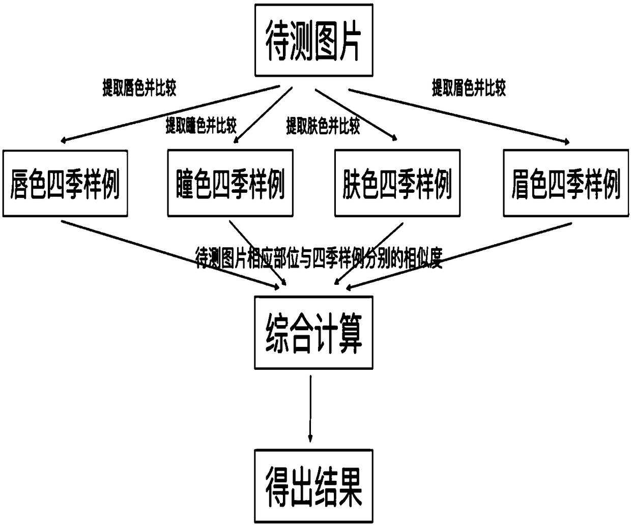 Automatic Identification Method of 'Four Seasons Human' Based on Characteristic Analysis of Human Facial Images