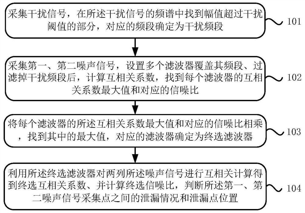 Method and system for locating gas pipeline leakage points