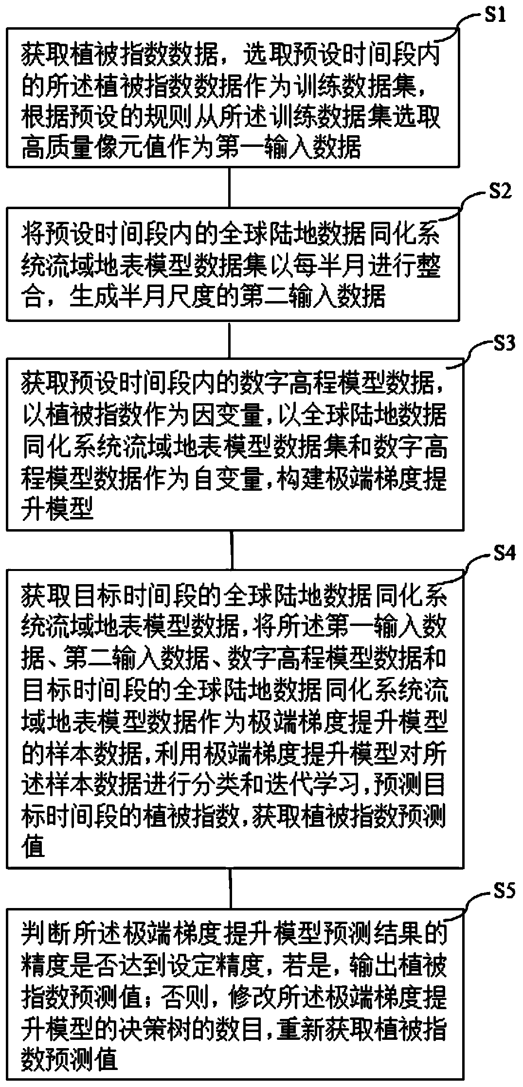 Vegetation index prediction method, system and device based on extreme gradient boosting algorithm