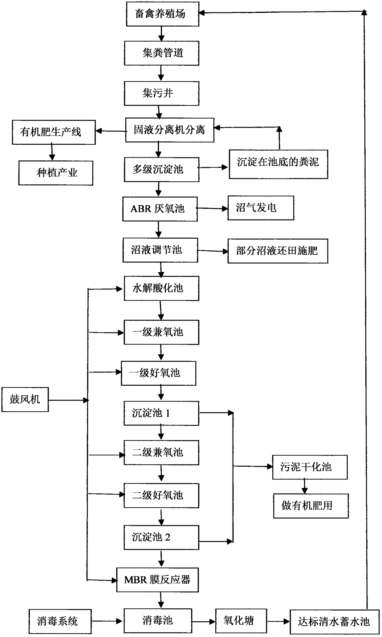 Large-scale recycling comprehensive treatment technology for livestock and poultry breeding liquid dung