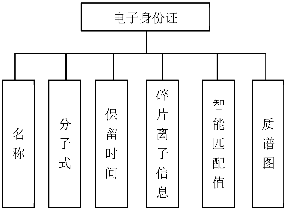 Electronic identity database and detection method of pesticide compounds in edible agricultural products based on GC-Q-Orbitrap