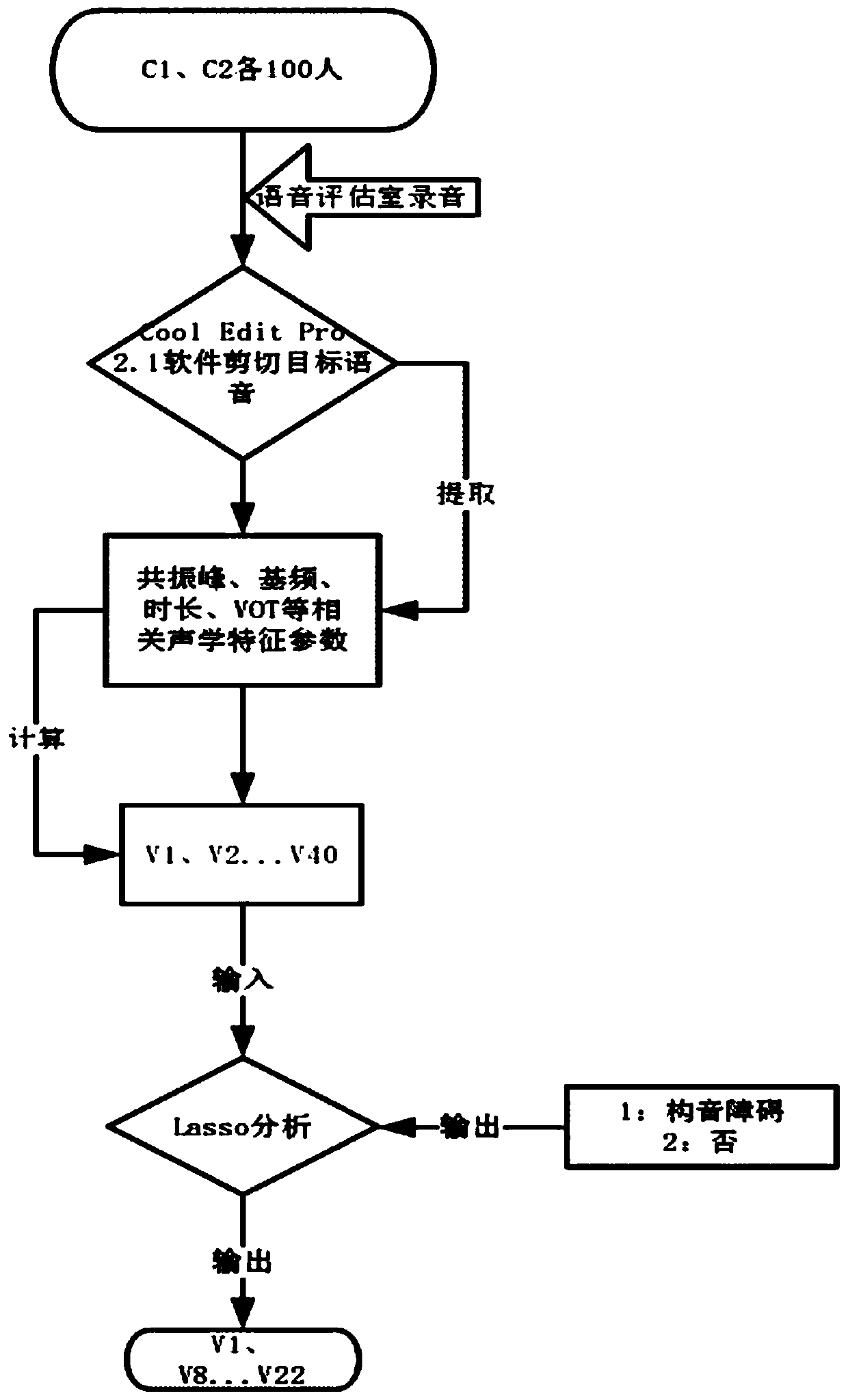 Method for evaluating dysarthria in children by optimizing and selecting acoustic parameters based on data mining technology