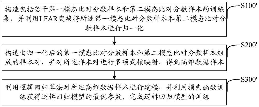 Multi-modal score fusion method and device, computer readable storage medium and equipment