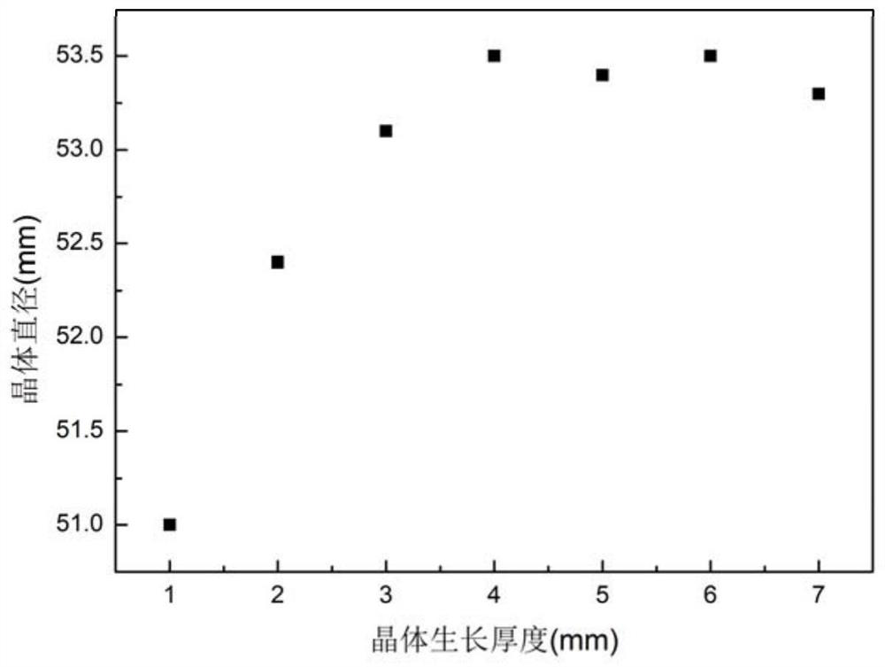 Device and method for growing silicon carbide crystals by liquid phase method