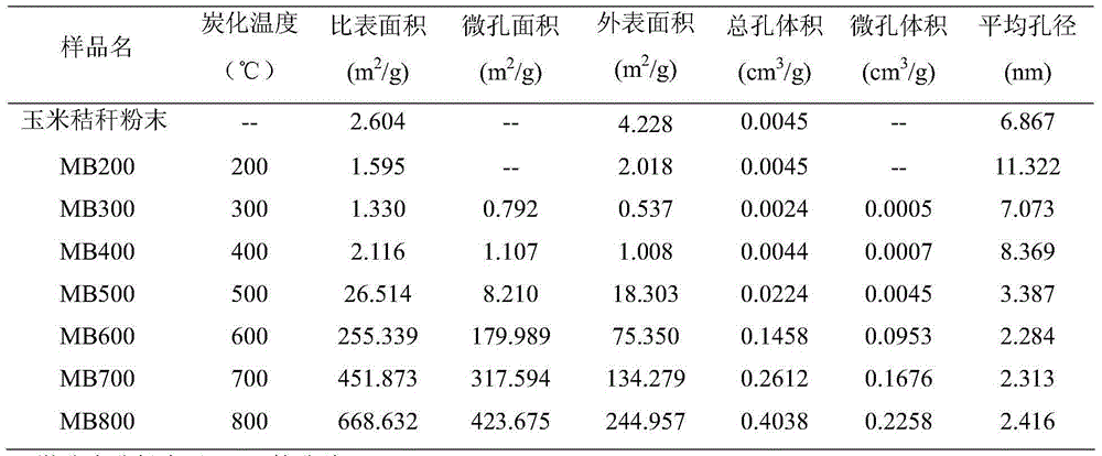 Biochar adsorbent for petroleum organic pollutants, and preparation method and application thereof