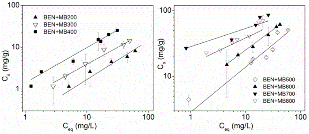 Biochar adsorbent for petroleum organic pollutants, and preparation method and application thereof