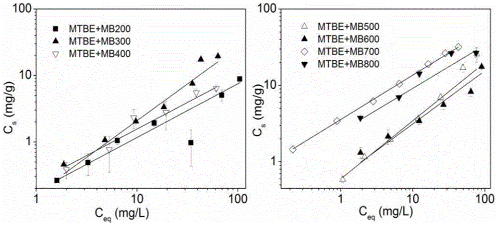 Biochar adsorbent for petroleum organic pollutants, and preparation method and application thereof