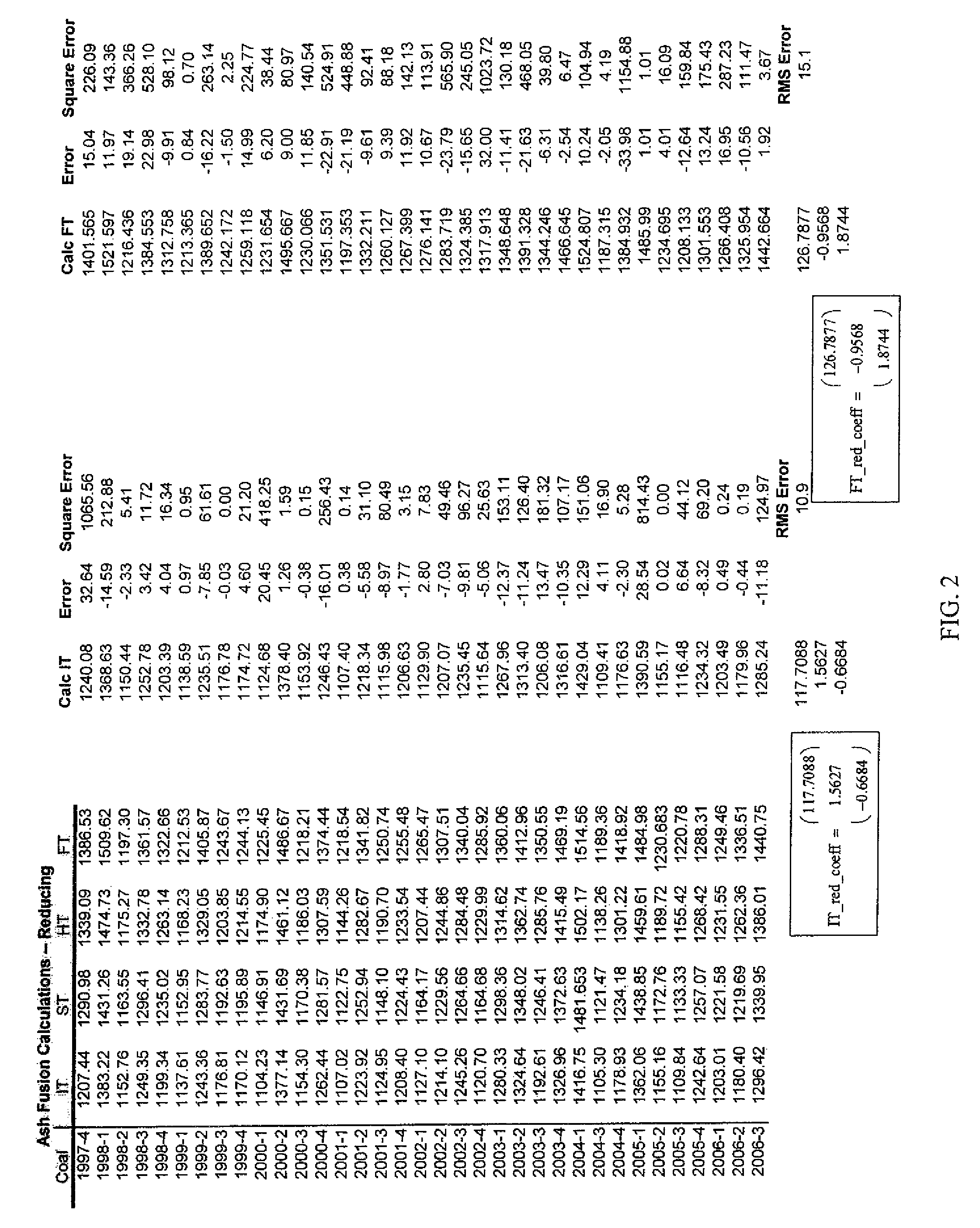 Method and apparatus for the calculation of coal ash fusion values