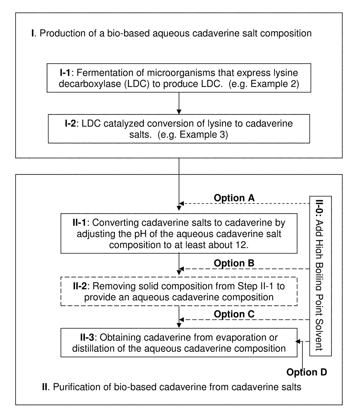 Purification of cadaverine using high boiling point solvent