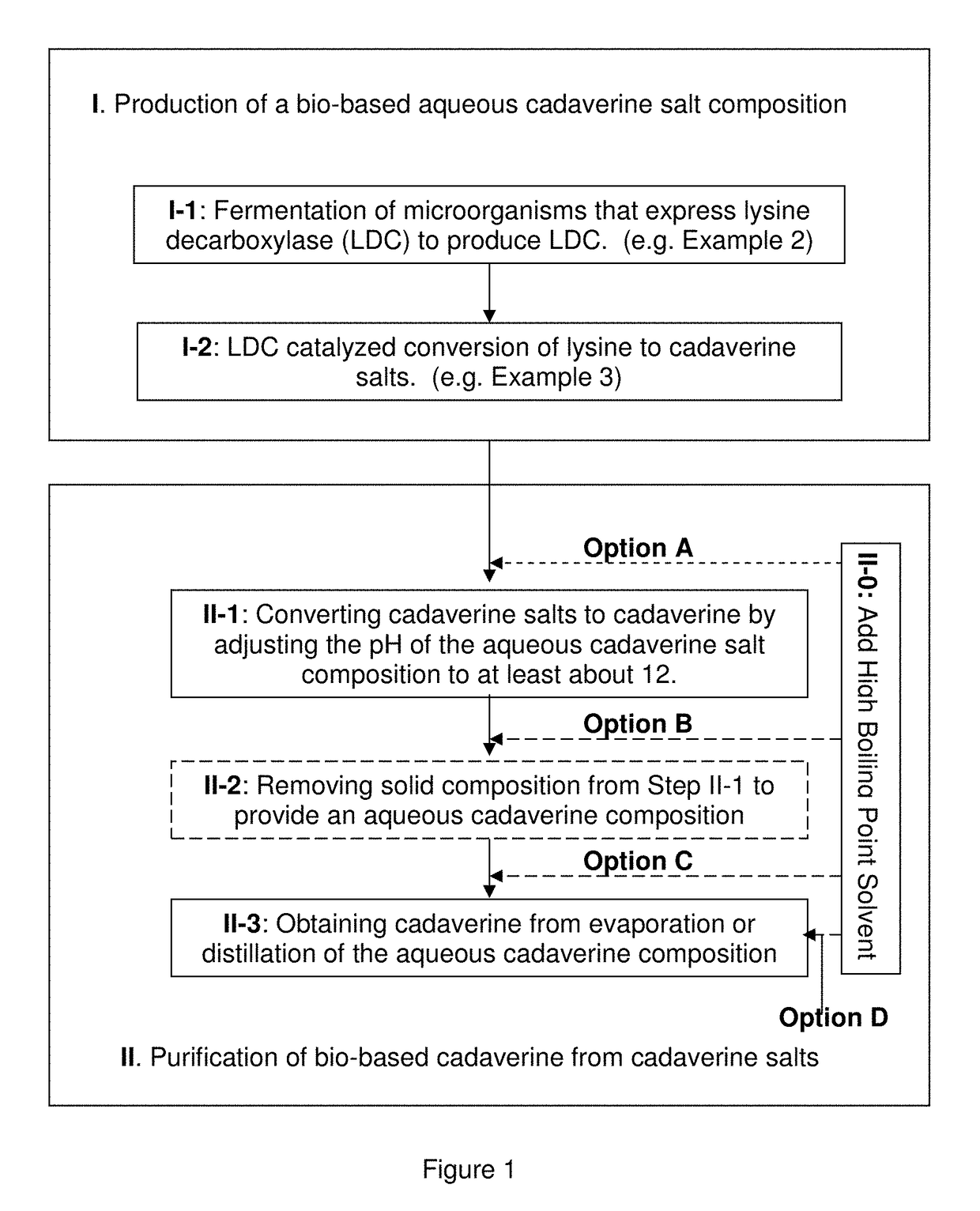 Purification of cadaverine using high boiling point solvent