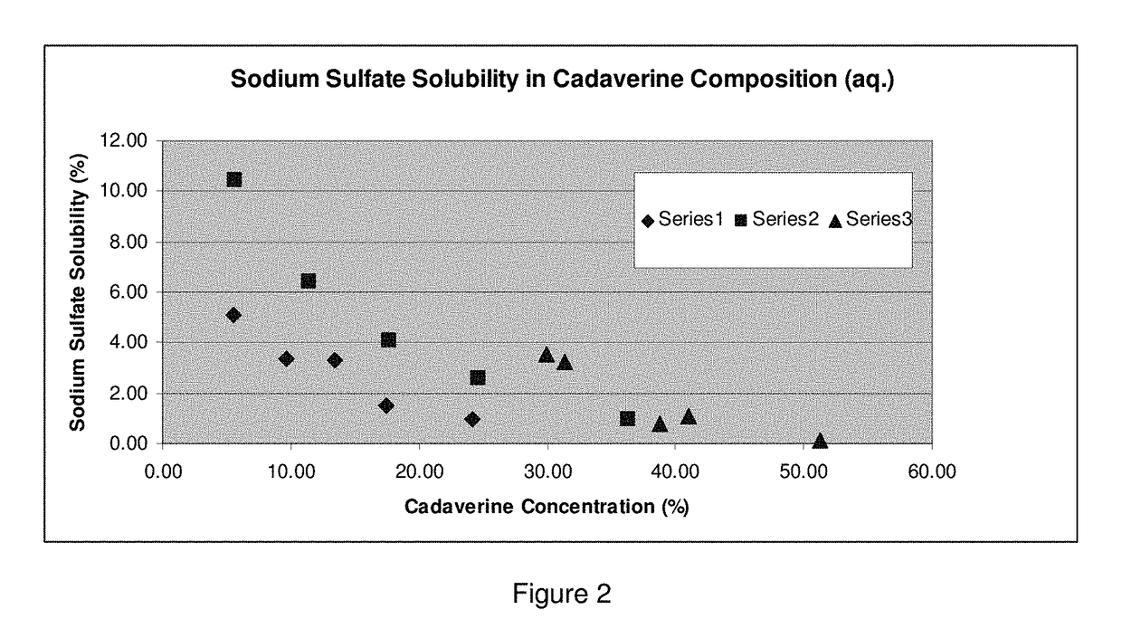 Purification of cadaverine using high boiling point solvent