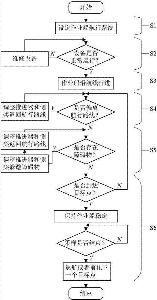 Online automatic control method for dual direction-changing side paddles of lake and reservoir workboat