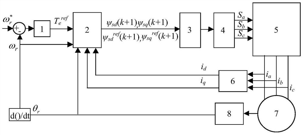 A full speed domain model predictive flux linkage control method for permanent magnet synchronous motors
