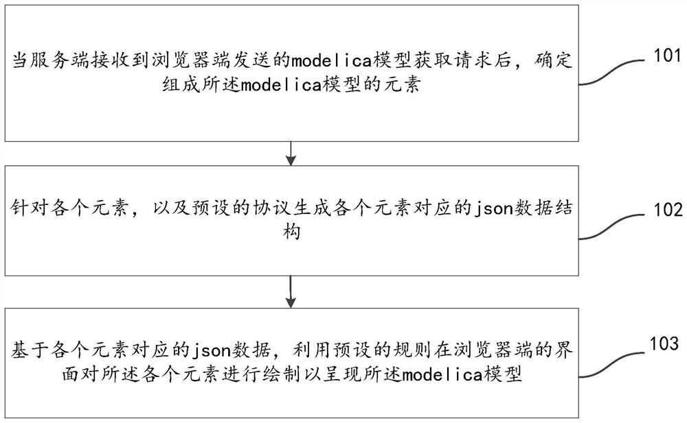 Online rendering method and device of model