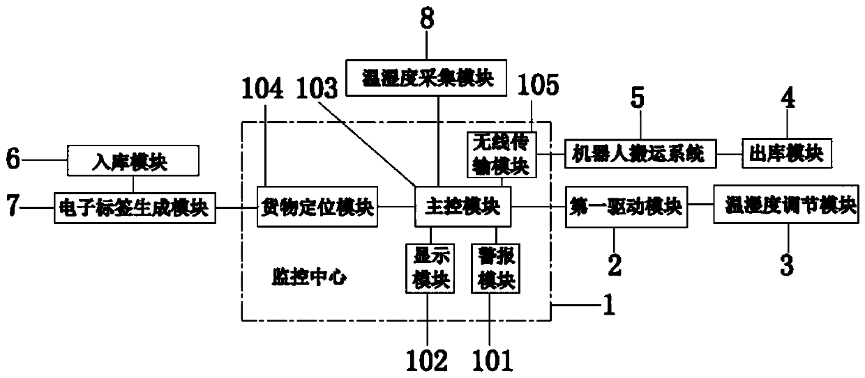 Intelligent warehousing system