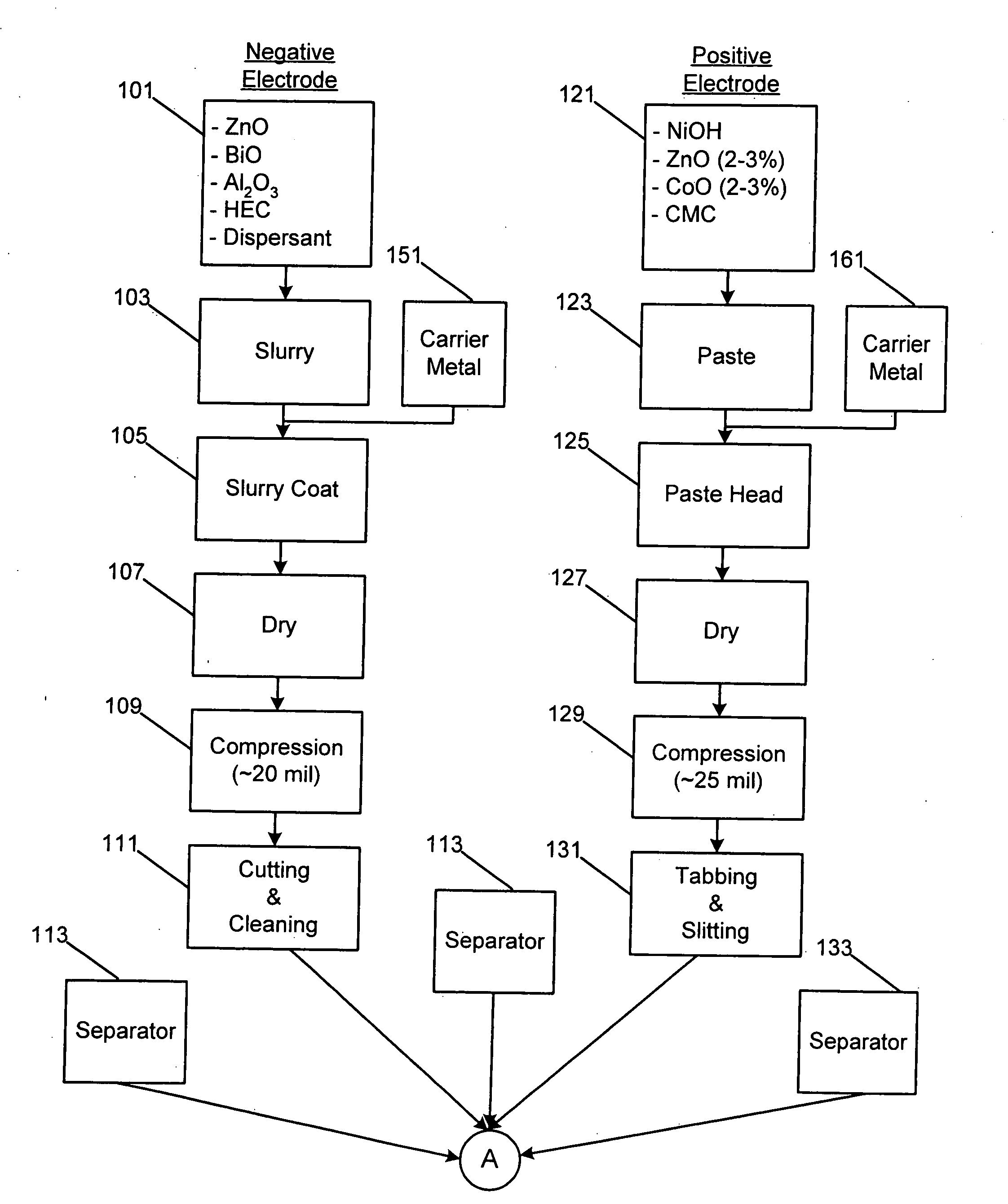 Method for manufacturing nickel zinc batteries