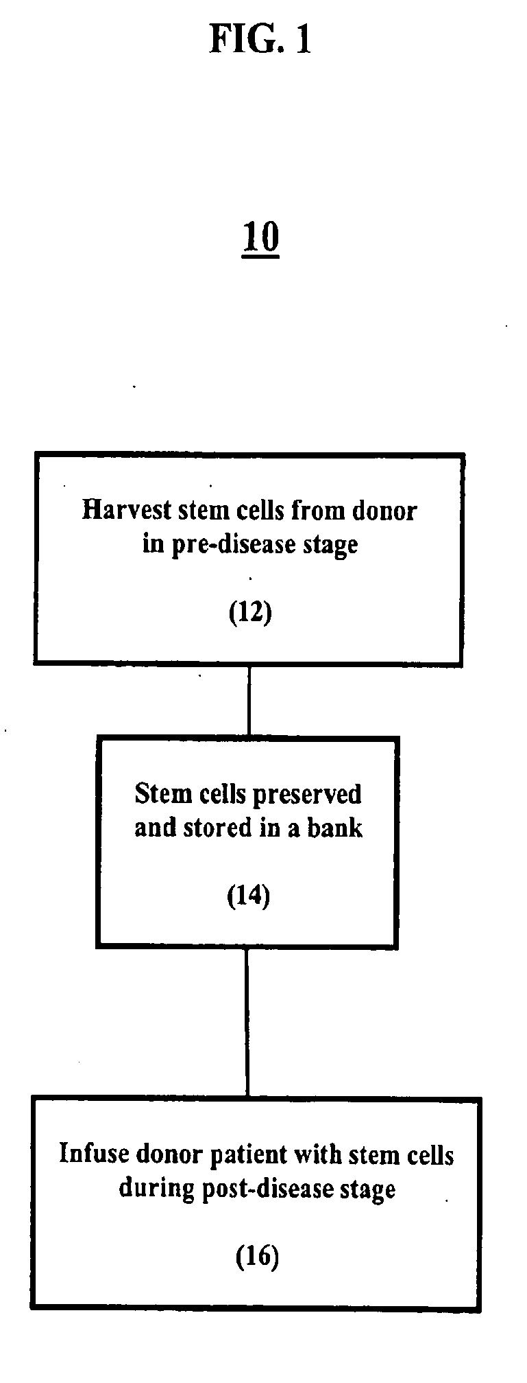 Elective Collection and Banking of Autologous Peripheral Blood Stem Cells