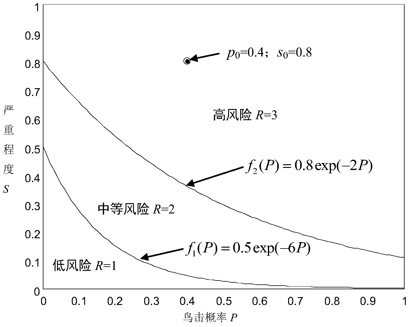 Bird strike risk evaluation method based on exponential function