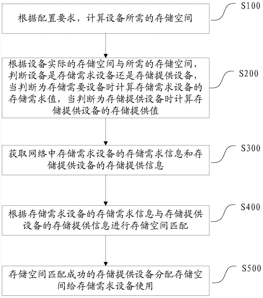 A data storage method and system