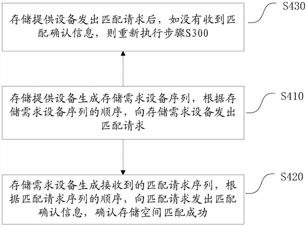 A data storage method and system