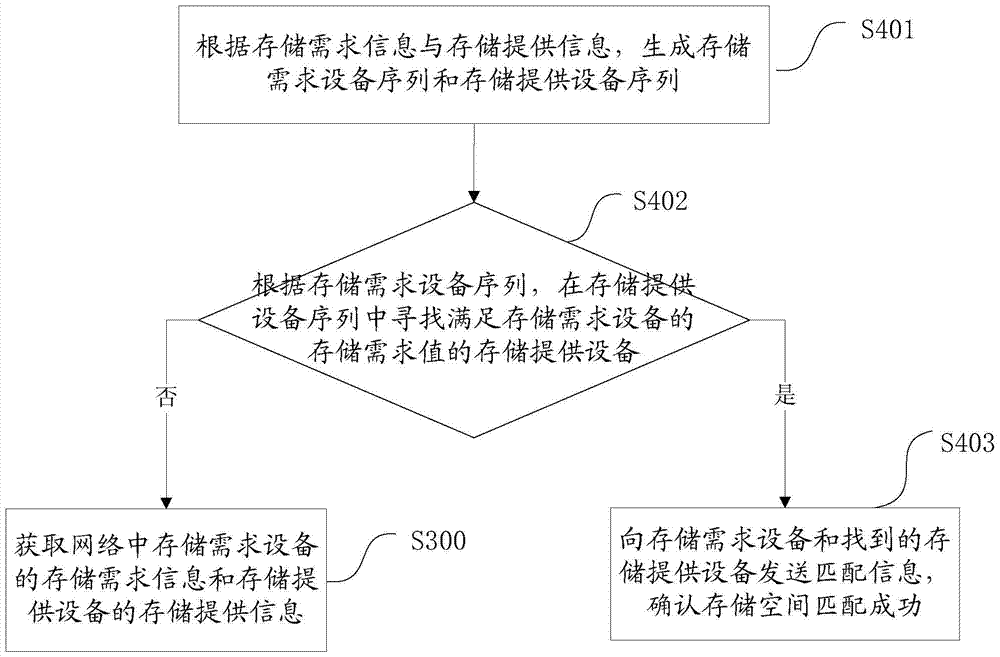 A data storage method and system