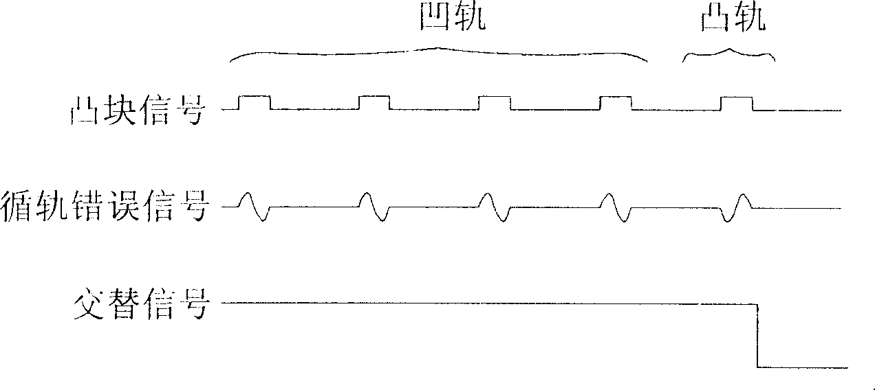 Rail guided control method and optic disc machine