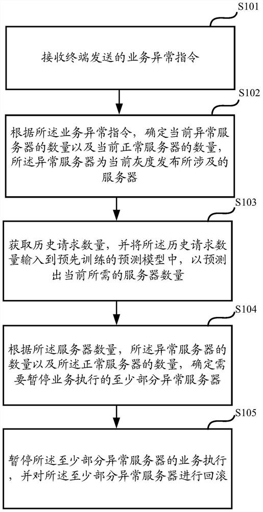 Exception handling method and exception handling device for gray release