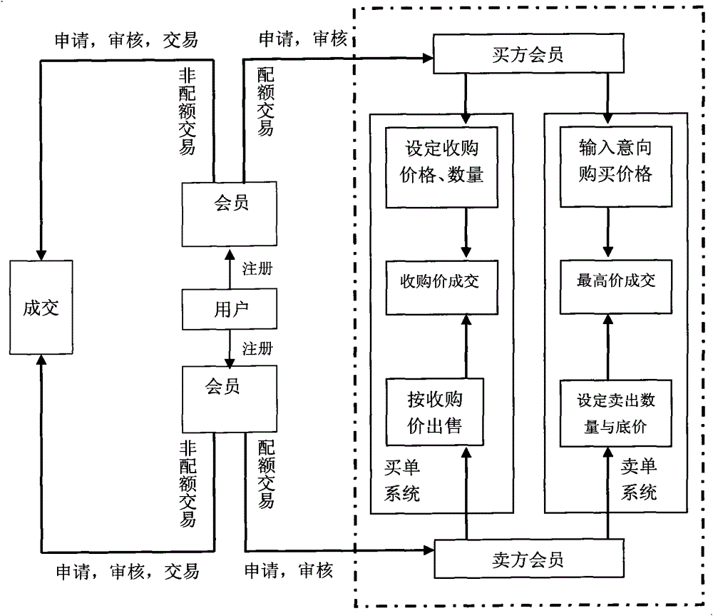 Emission trading system and trading method