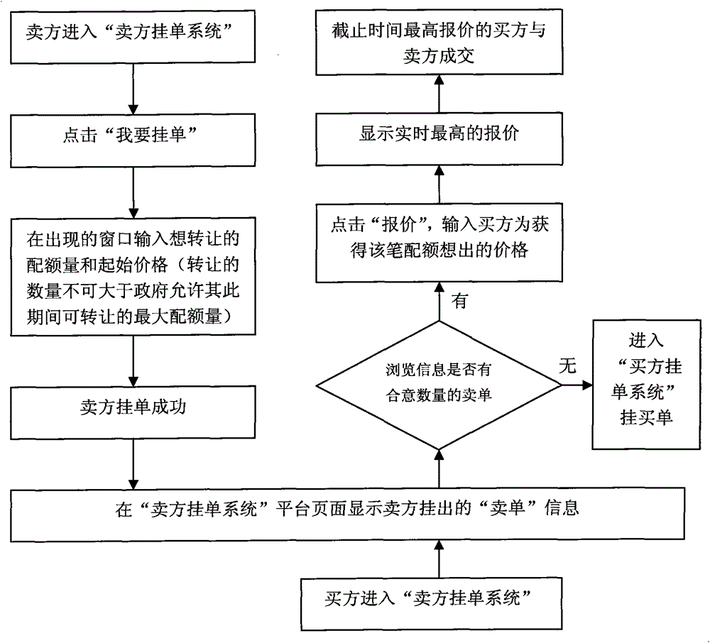 Emission trading system and trading method