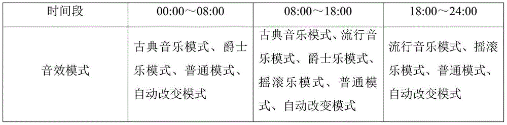 Sound effect adjustment method