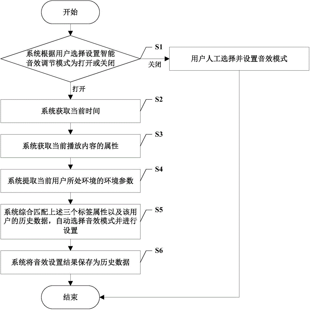 Sound effect adjustment method