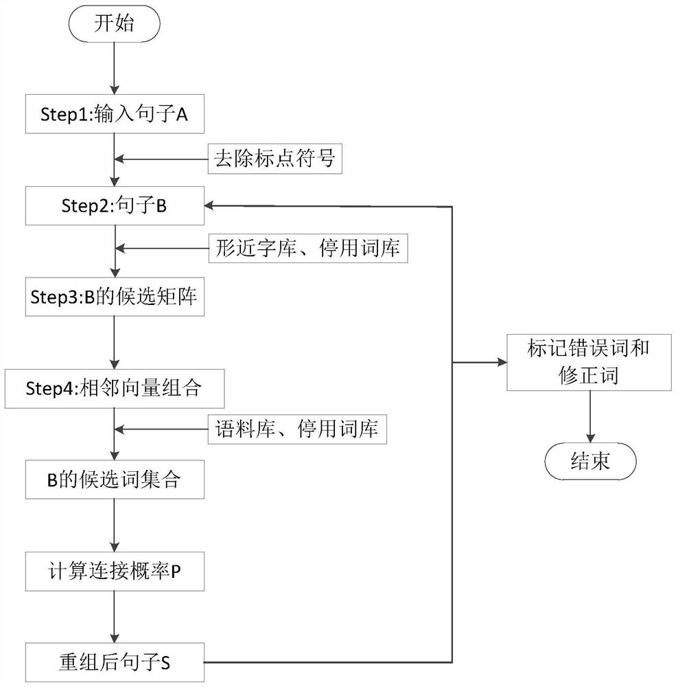 A Method of Error Detection and Proofreading of Text Shapes and Near Characters