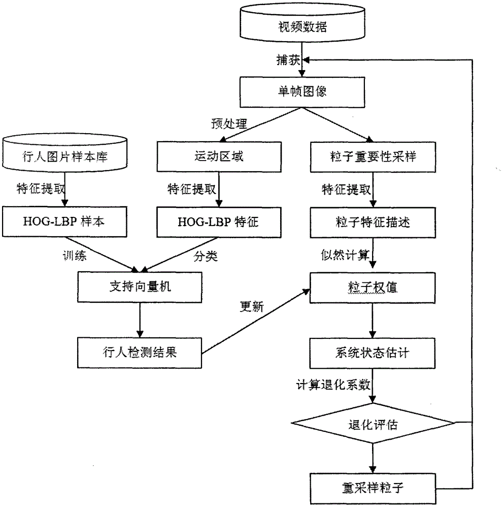 Pedestrian tracking method based on HOG-LBP