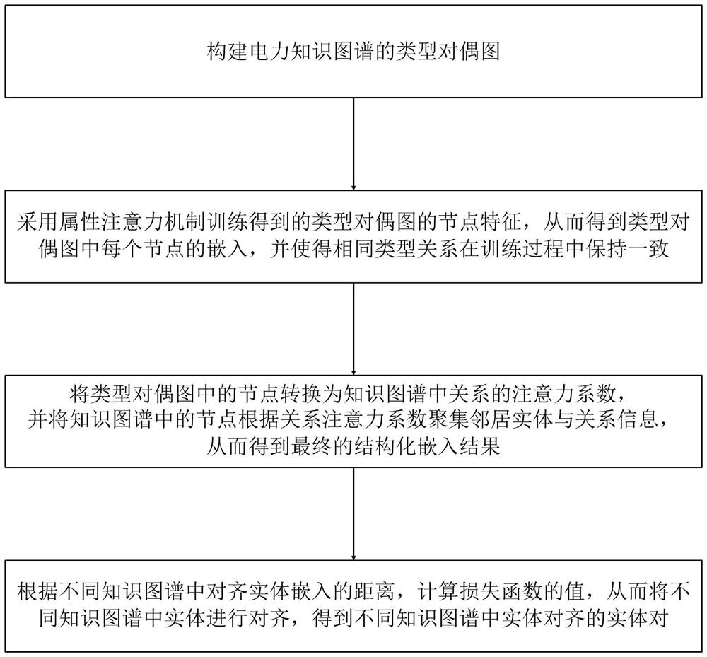 Entity alignment method and device based on edge type attention mechanism