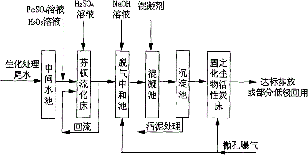 Advanced Treatment of Textile Dyeing and Finishing Wastewater by Fenton Fluidized Bed-ibac