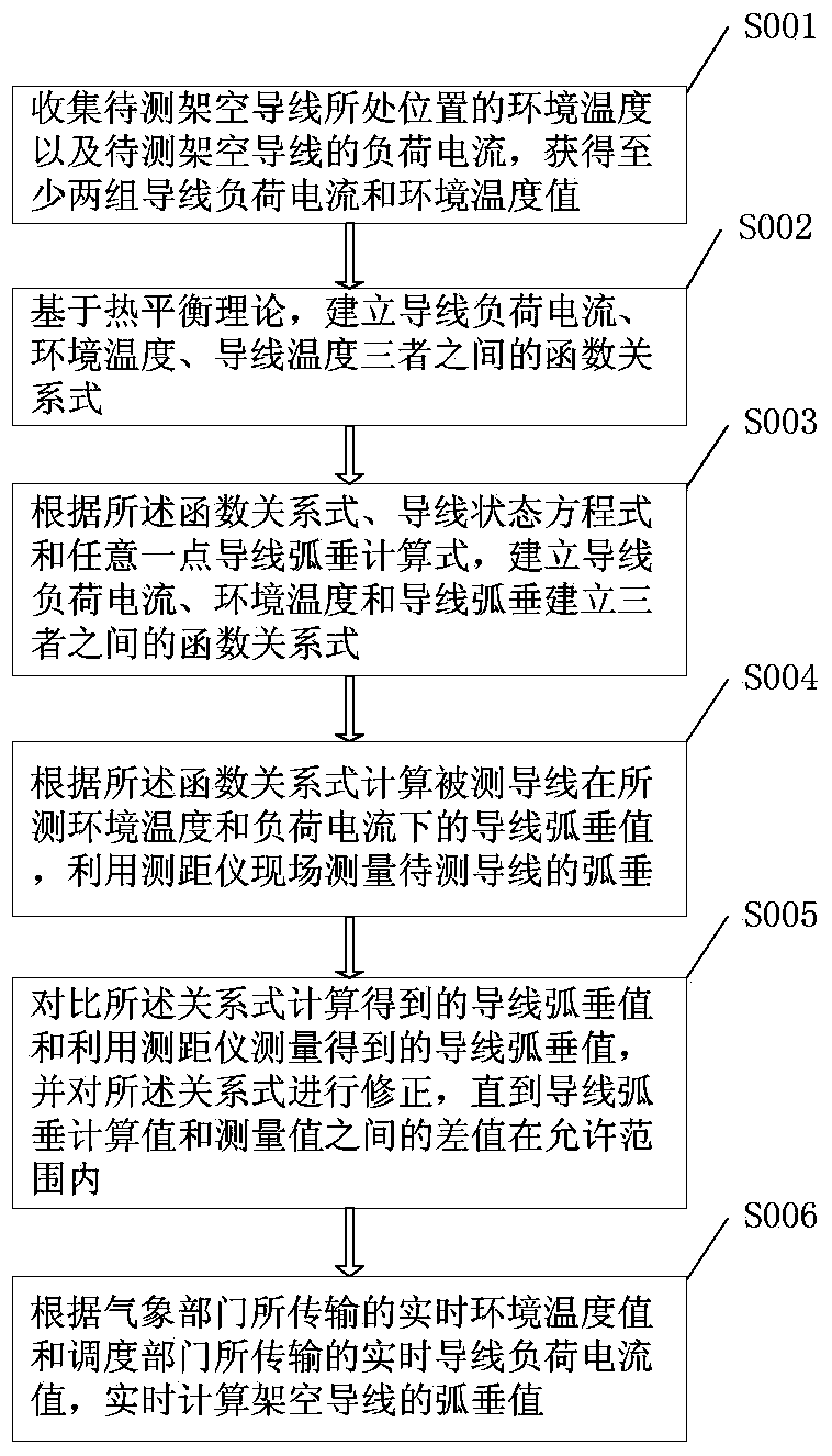 Real-time calculation method for sag of overhead conductor in hot weather