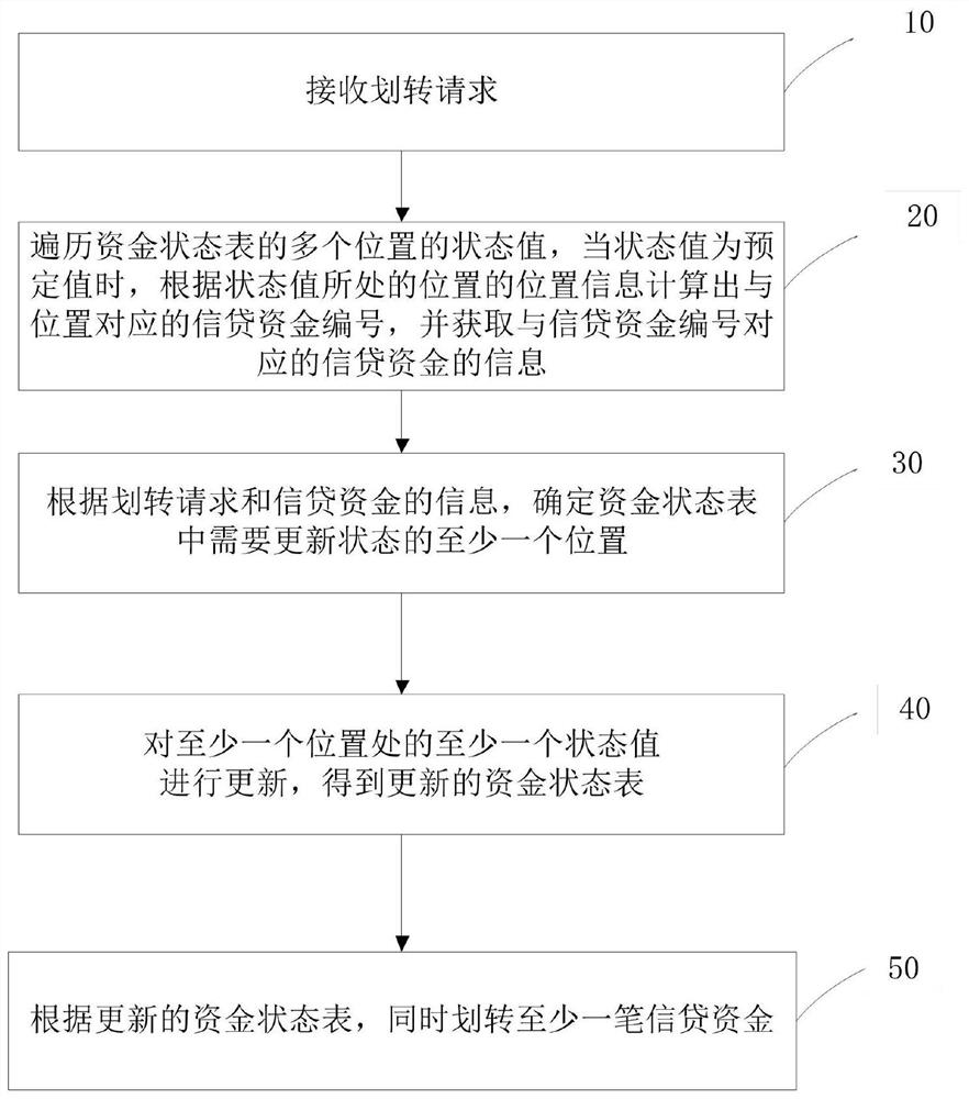 Method and device for transferring credit funds, medium and electronic equipment