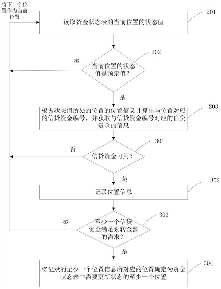 Method and device for transferring credit funds, medium and electronic equipment