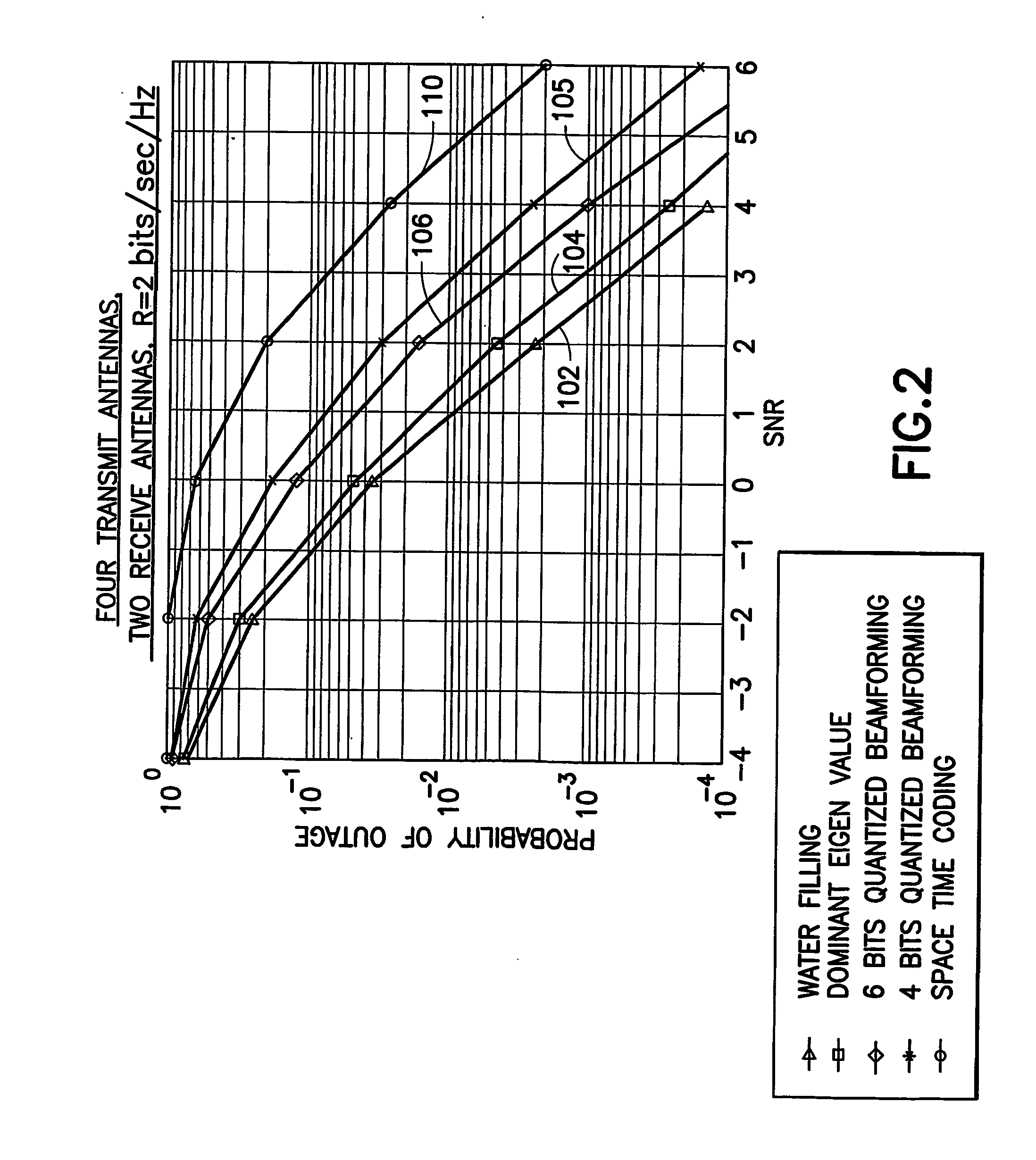 Low complexity beamformers for multiple transmit and receive antennas