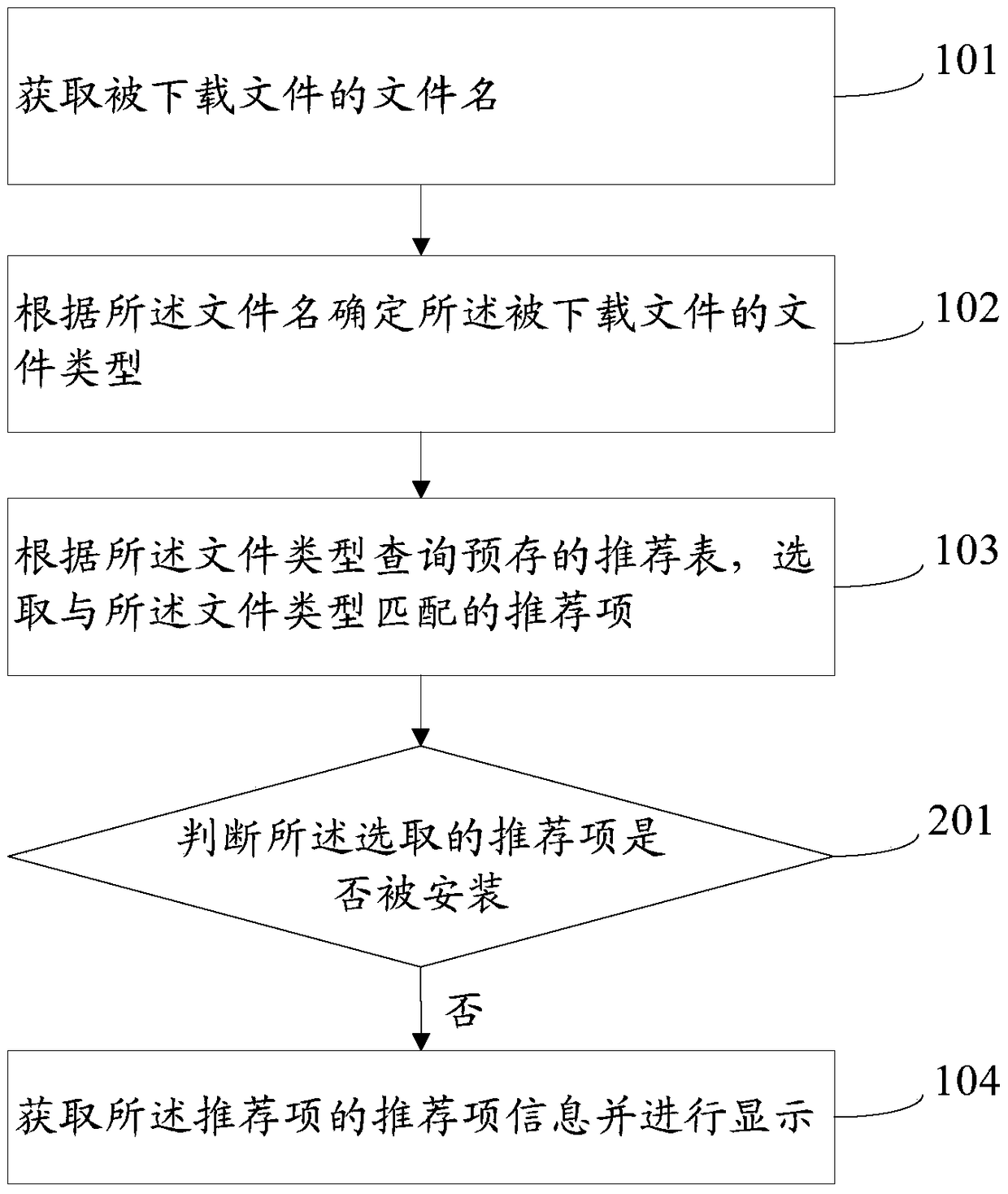 File recommendation method