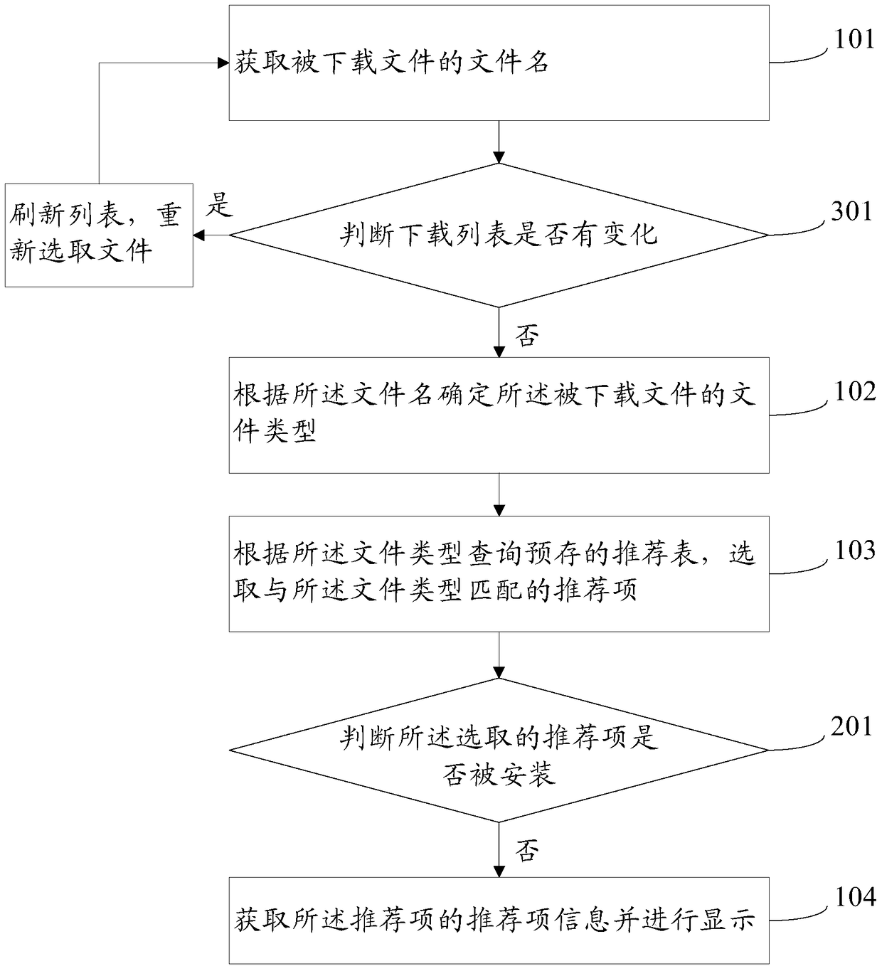 File recommendation method