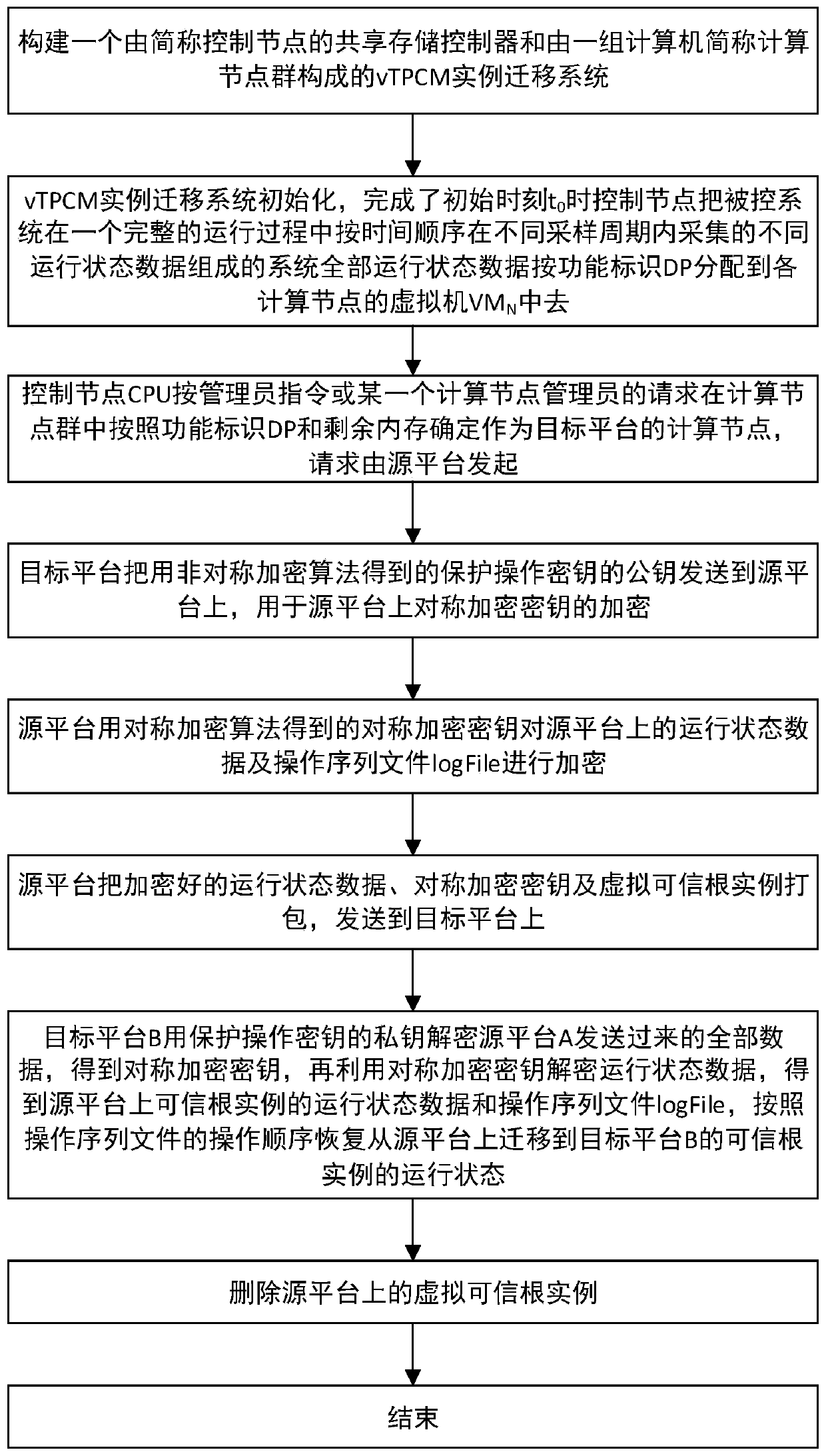 An overall dynamic migration method for a virtual trusted root instance of a virtual machine