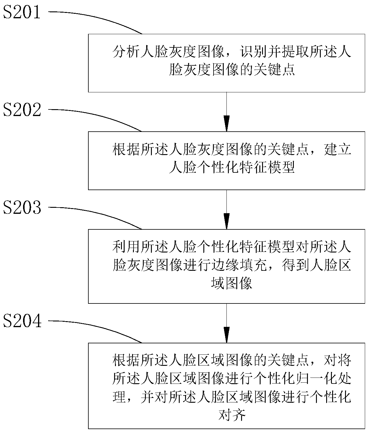 A personalized preprocessing method, system and terminal for face images