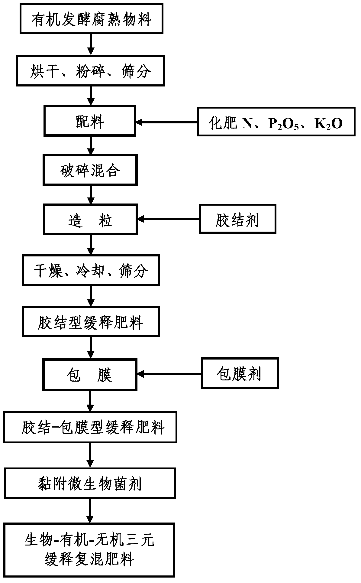 Ternary slow-release compound fertilizer and preparation method thereof