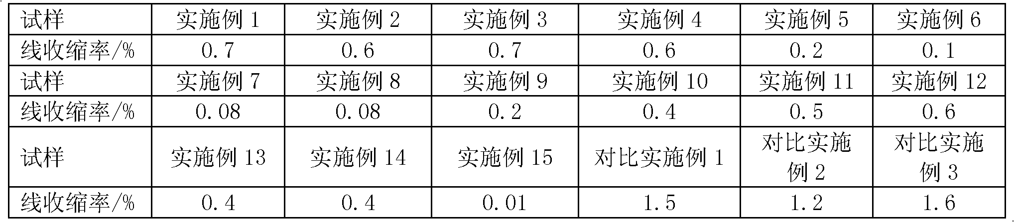 A low shrinkage magnesium alloy