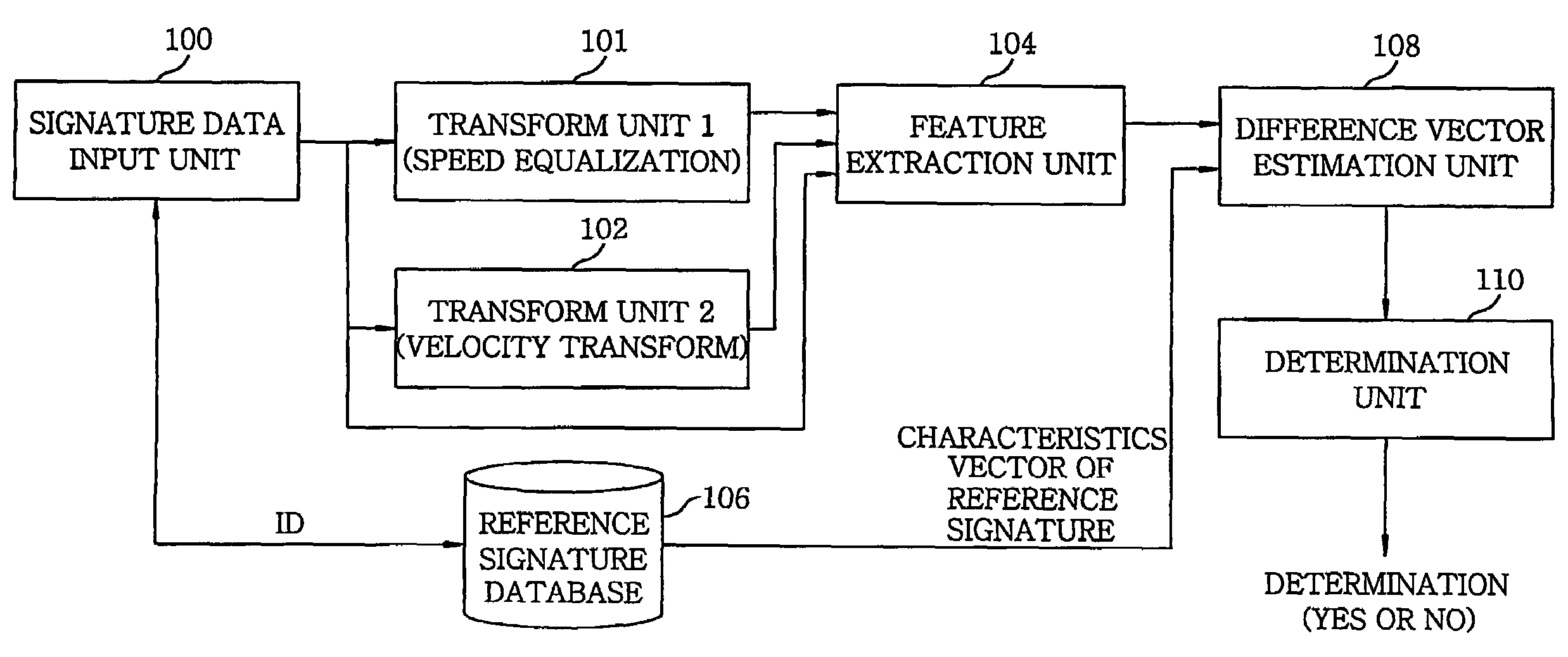 Apparatus for online signature verification using pattern transform technique and method therefor