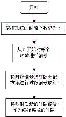 Method for uniformly allocating time slots of MF-TDMA (Multi-Frequency Time Division Multiple Access) system based on minimum mean square error rule