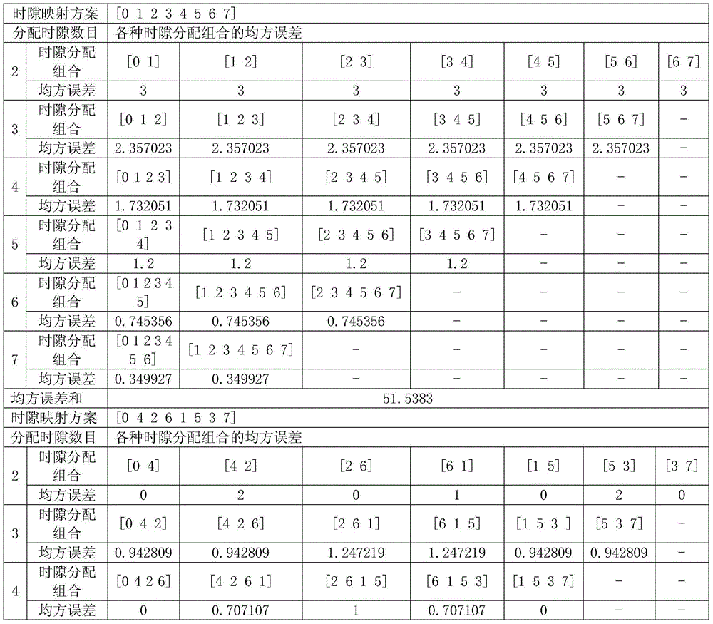 Method for uniformly allocating time slots of MF-TDMA (Multi-Frequency Time Division Multiple Access) system based on minimum mean square error rule