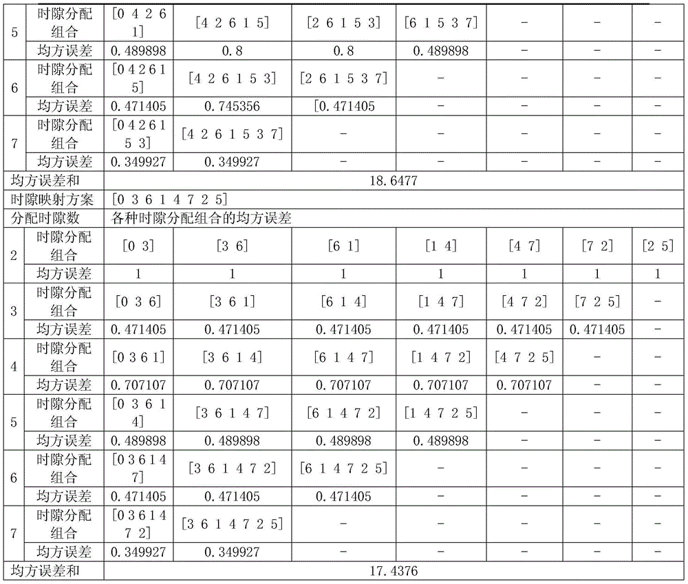 Method for uniformly allocating time slots of MF-TDMA (Multi-Frequency Time Division Multiple Access) system based on minimum mean square error rule